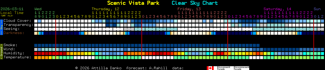 Current forecast for Scenic Vista Park Clear Sky Chart