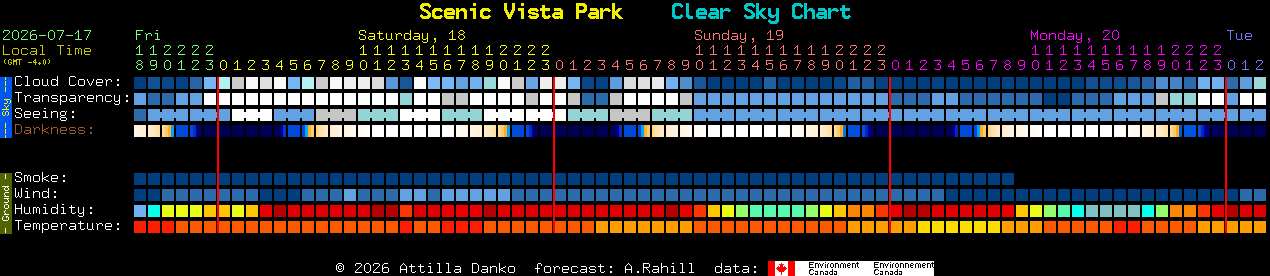 Current forecast for Scenic Vista Park Clear Sky Chart