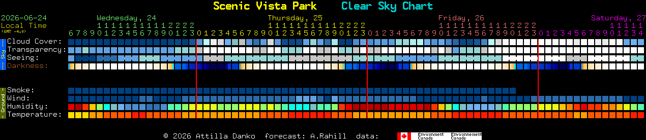 Current forecast for Scenic Vista Park Clear Sky Chart