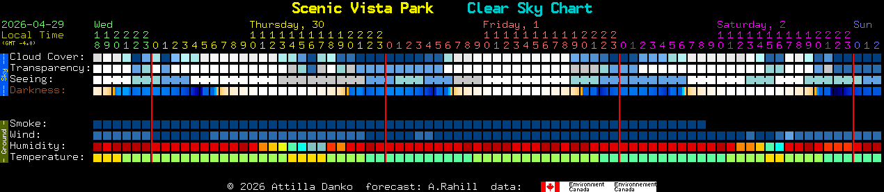 Current forecast for Scenic Vista Park Clear Sky Chart