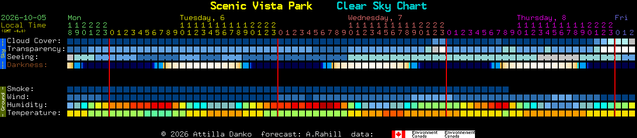 Current forecast for Scenic Vista Park Clear Sky Chart