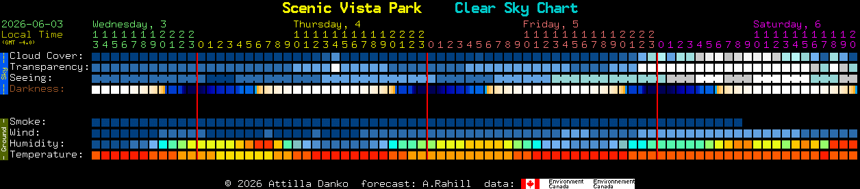 Current forecast for Scenic Vista Park Clear Sky Chart