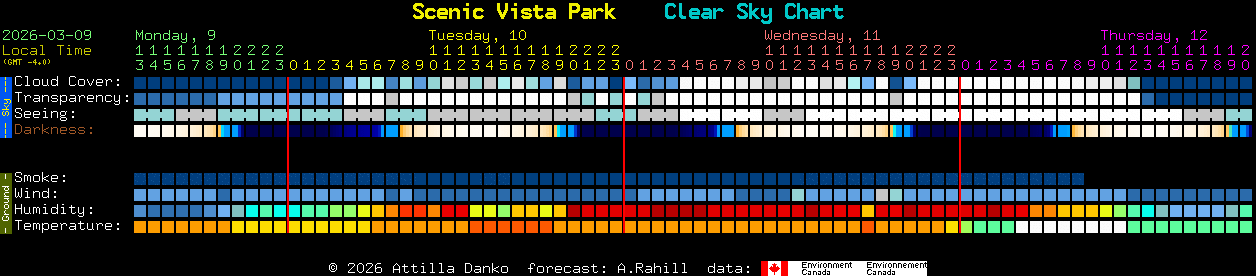 Current forecast for Scenic Vista Park Clear Sky Chart