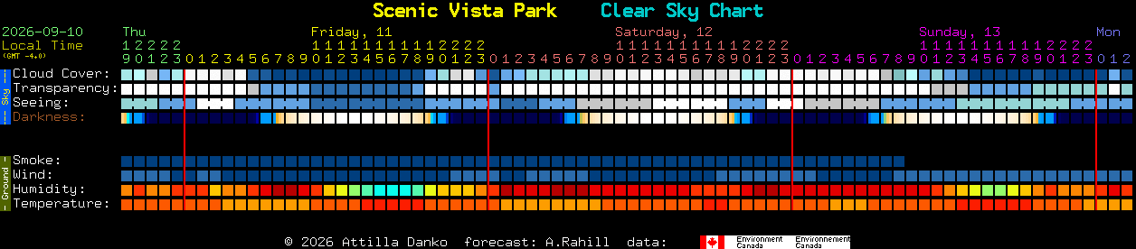 Current forecast for Scenic Vista Park Clear Sky Chart