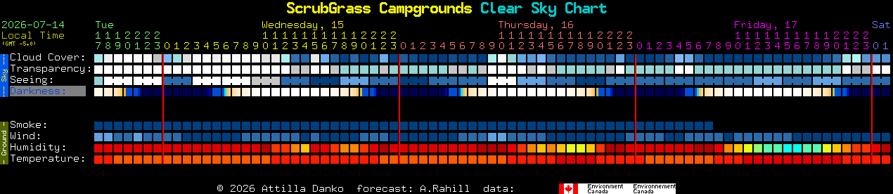 Current forecast for ScrubGrass Campgrounds Clear Sky Chart