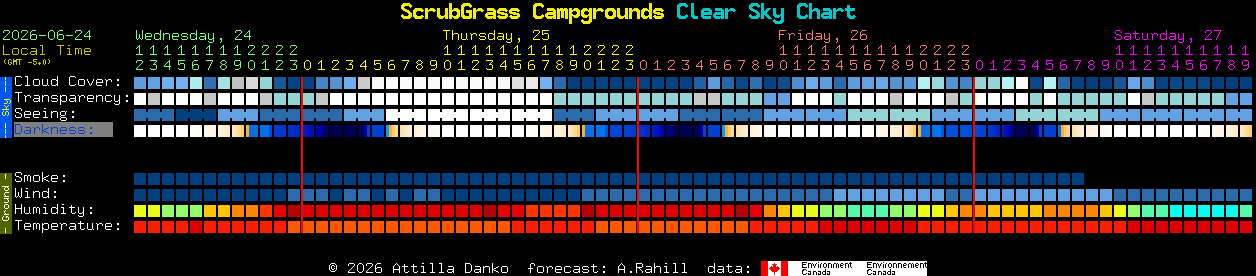 Current forecast for ScrubGrass Campgrounds Clear Sky Chart