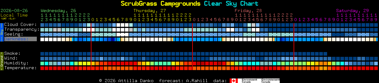 Current forecast for ScrubGrass Campgrounds Clear Sky Chart