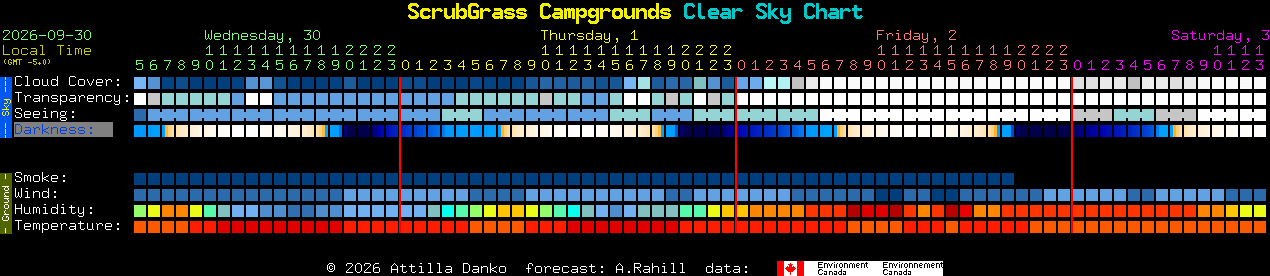 Current forecast for ScrubGrass Campgrounds Clear Sky Chart