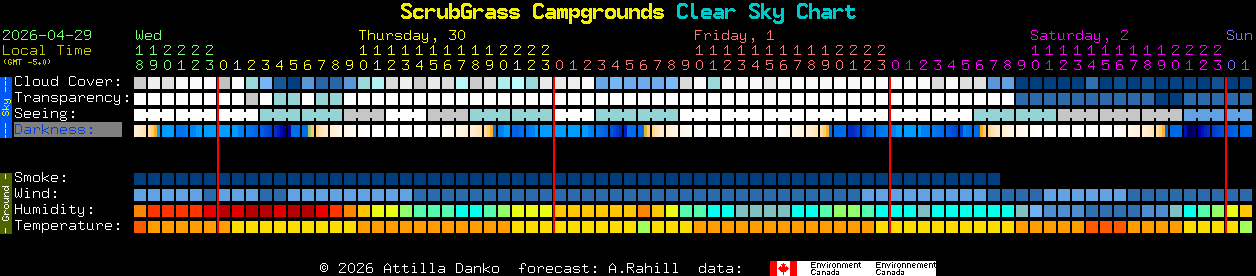 Current forecast for ScrubGrass Campgrounds Clear Sky Chart