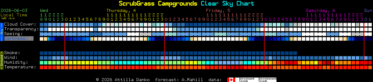 Current forecast for ScrubGrass Campgrounds Clear Sky Chart