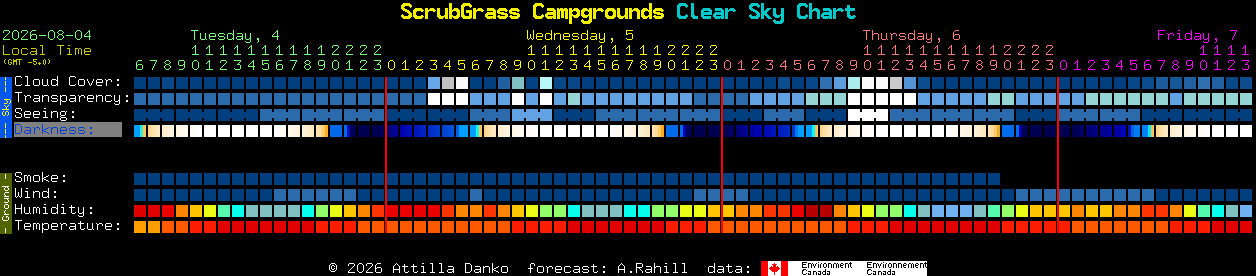 Current forecast for ScrubGrass Campgrounds Clear Sky Chart