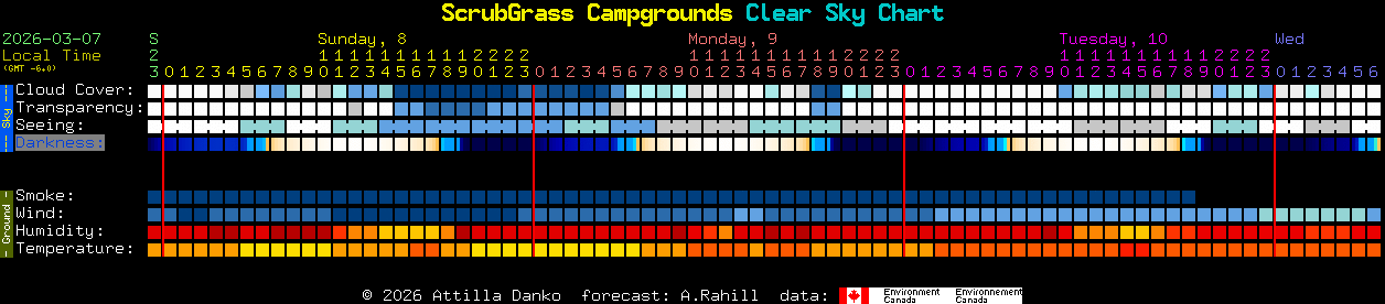 Current forecast for ScrubGrass Campgrounds Clear Sky Chart