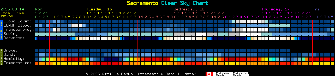 Current forecast for Sacramento Clear Sky Chart