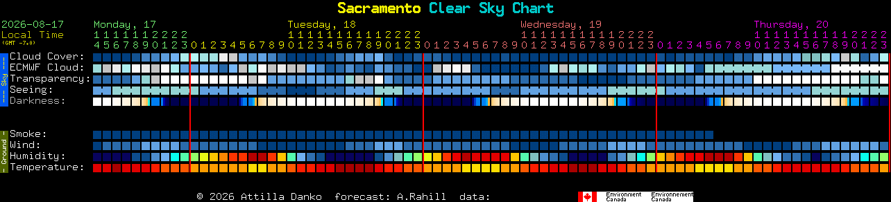 Current forecast for Sacramento Clear Sky Chart