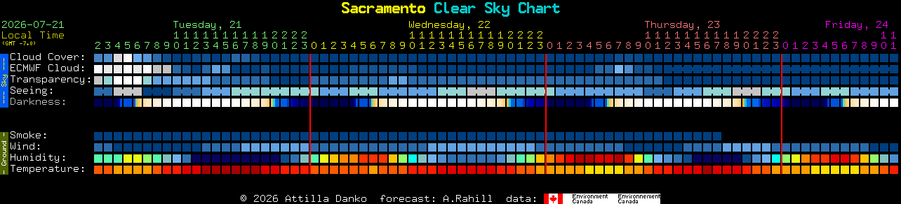 Current forecast for Sacramento Clear Sky Chart