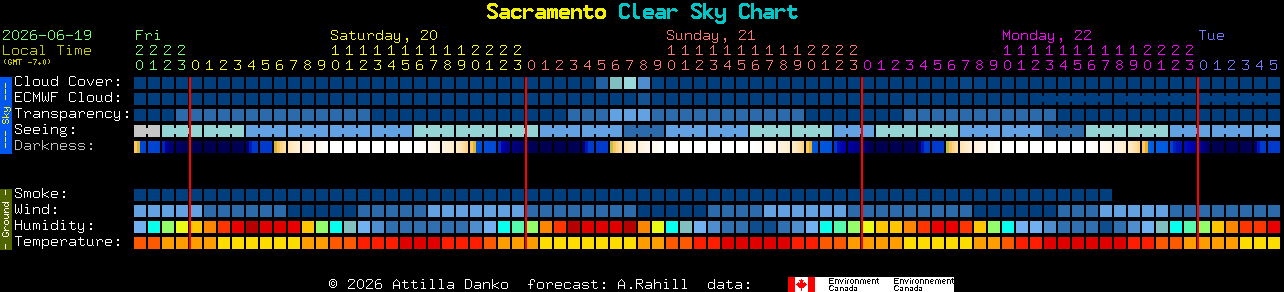 Current forecast for Sacramento Clear Sky Chart