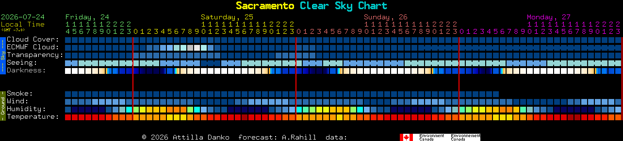 Current forecast for Sacramento Clear Sky Chart