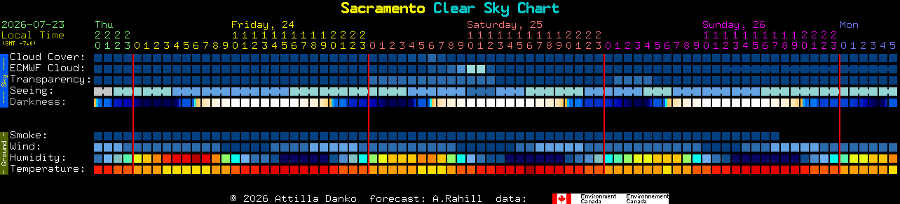Current forecast for Sacramento Clear Sky Chart