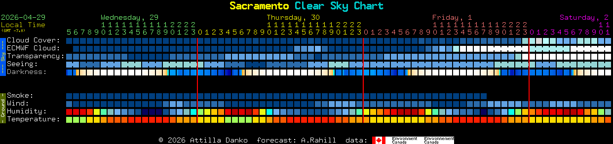 Current forecast for Sacramento Clear Sky Chart