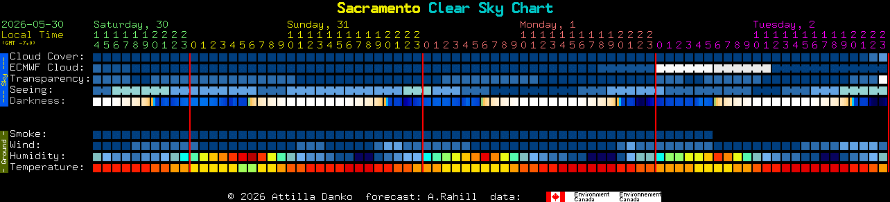 Current forecast for Sacramento Clear Sky Chart