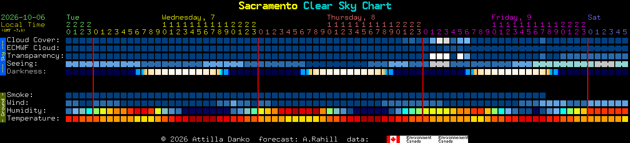 Current forecast for Sacramento Clear Sky Chart