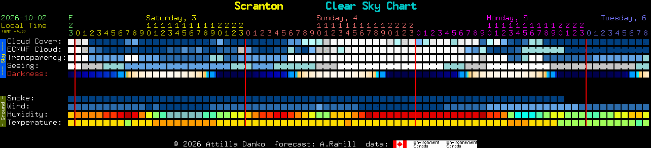 Current forecast for Scranton Clear Sky Chart