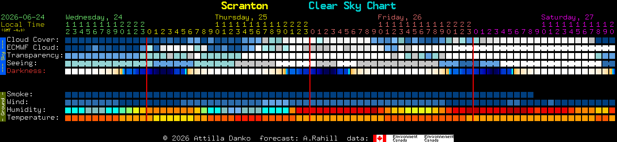 Current forecast for Scranton Clear Sky Chart