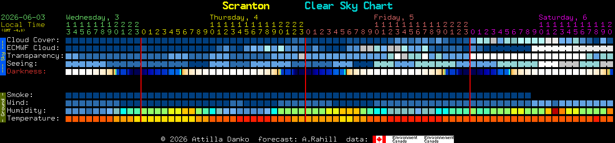 Current forecast for Scranton Clear Sky Chart