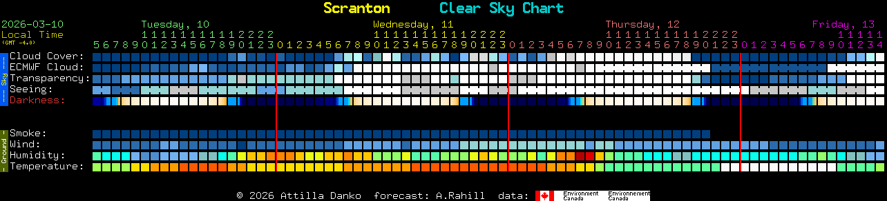 Current forecast for Scranton Clear Sky Chart