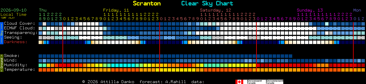 Current forecast for Scranton Clear Sky Chart