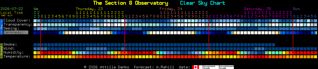 Current forecast for The Section 8 Observatory Clear Sky Chart