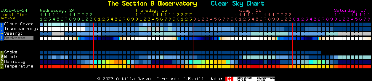 Current forecast for The Section 8 Observatory Clear Sky Chart