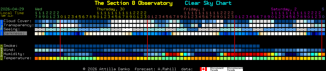 Current forecast for The Section 8 Observatory Clear Sky Chart