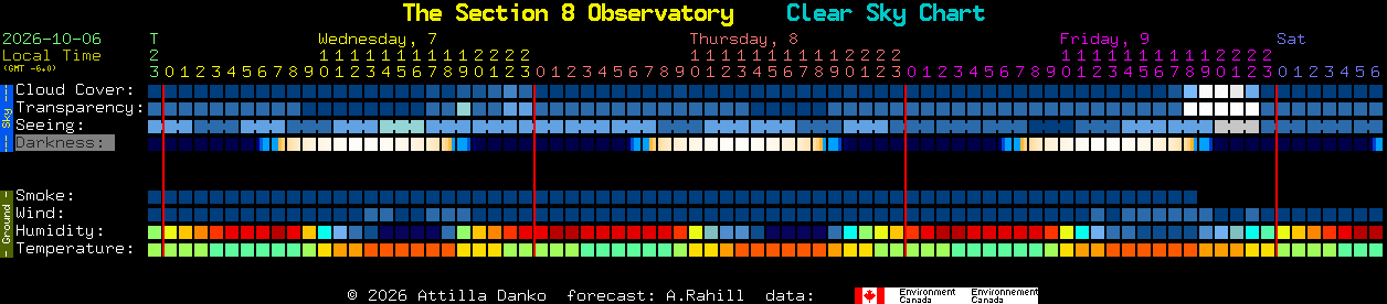 Current forecast for The Section 8 Observatory Clear Sky Chart