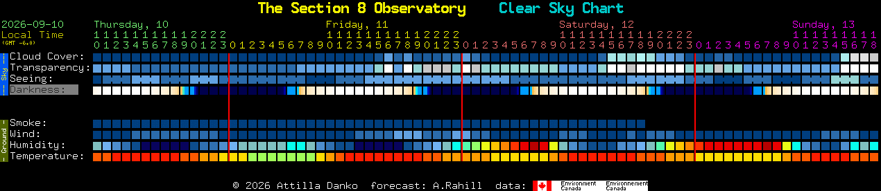 Current forecast for The Section 8 Observatory Clear Sky Chart