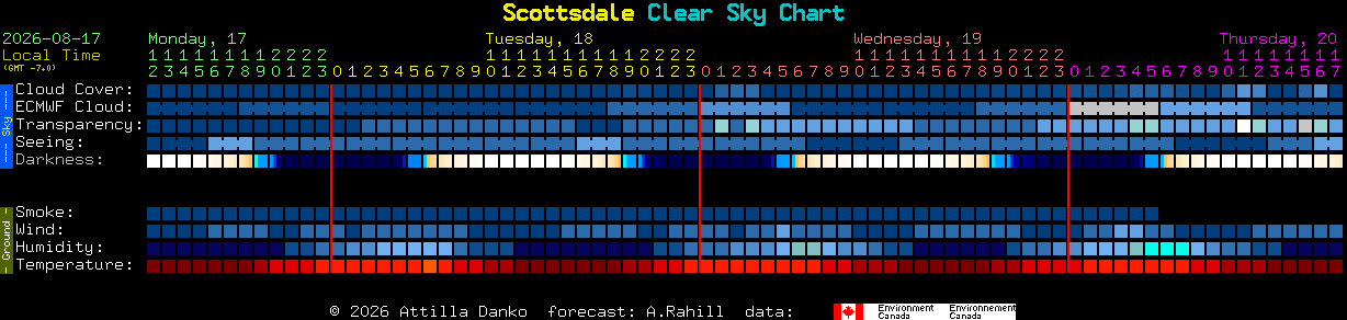 Current forecast for Scottsdale Clear Sky Chart