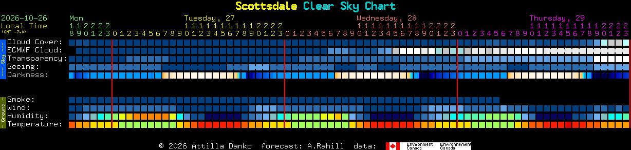 Current forecast for Scottsdale Clear Sky Chart