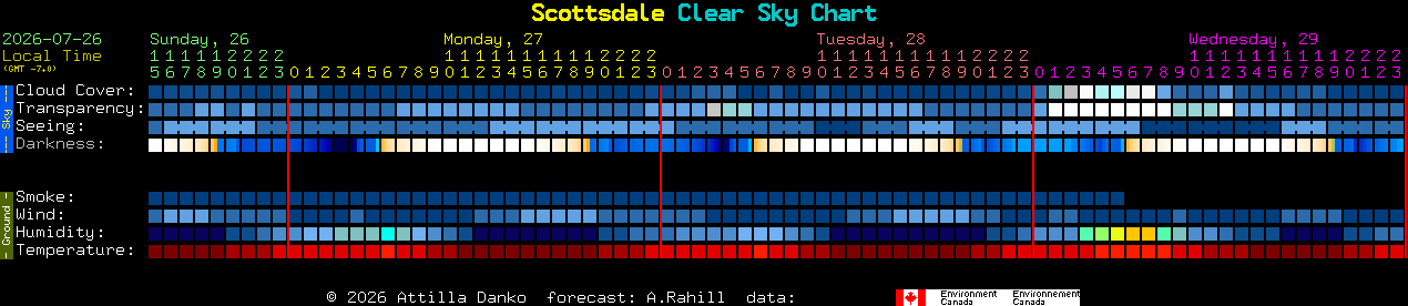 Current forecast for Scottsdale Clear Sky Chart