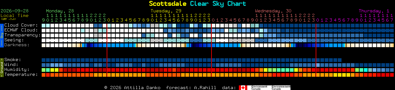 Current forecast for Scottsdale Clear Sky Chart