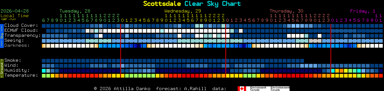 Current forecast for Scottsdale Clear Sky Chart