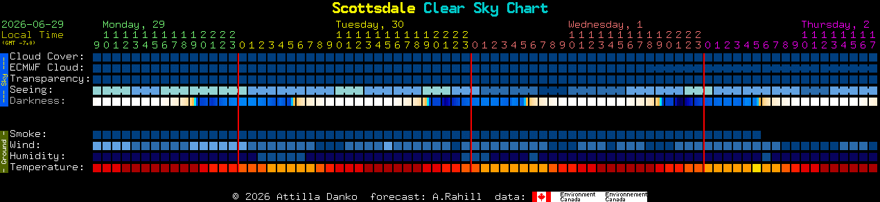 Current forecast for Scottsdale Clear Sky Chart