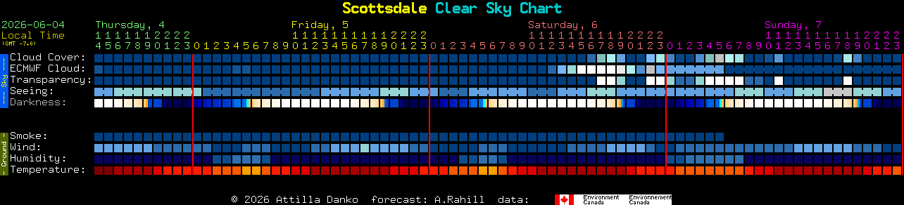 Current forecast for Scottsdale Clear Sky Chart