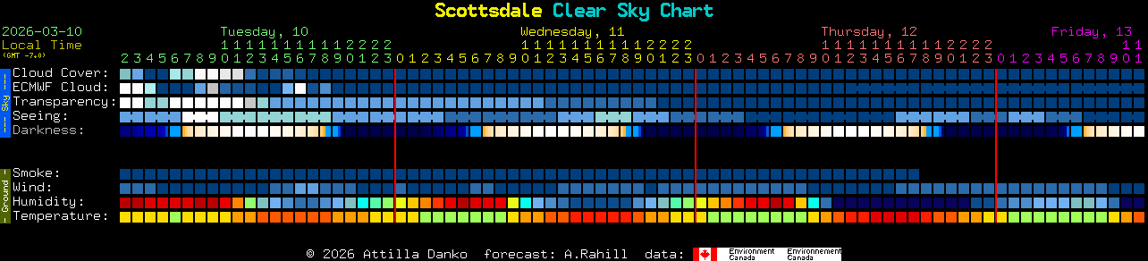Current forecast for Scottsdale Clear Sky Chart