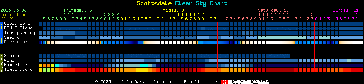 Current forecast for Scottsdale Clear Sky Chart