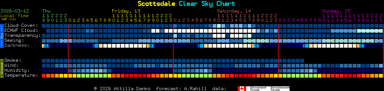 Current forecast for Scottsdale Clear Sky Chart