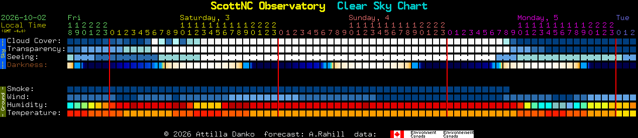 Current forecast for ScottNC Observatory Clear Sky Chart