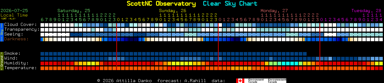 Current forecast for ScottNC Observatory Clear Sky Chart