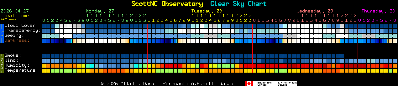 Current forecast for ScottNC Observatory Clear Sky Chart