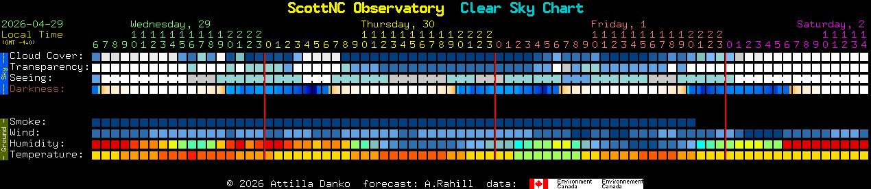 Current forecast for ScottNC Observatory Clear Sky Chart