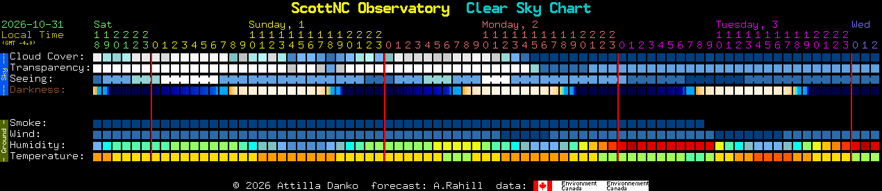 Current forecast for ScottNC Observatory Clear Sky Chart